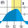 Sand Bay tide chart for Saturday, January 3, 2026