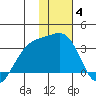 Sand Bay tide chart for Sunday, January 4, 2026