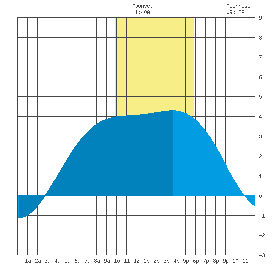 Sand Bay tide chart for Monday, January 5, 2026