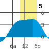 Sand Bay tide chart for Monday, January 5, 2026