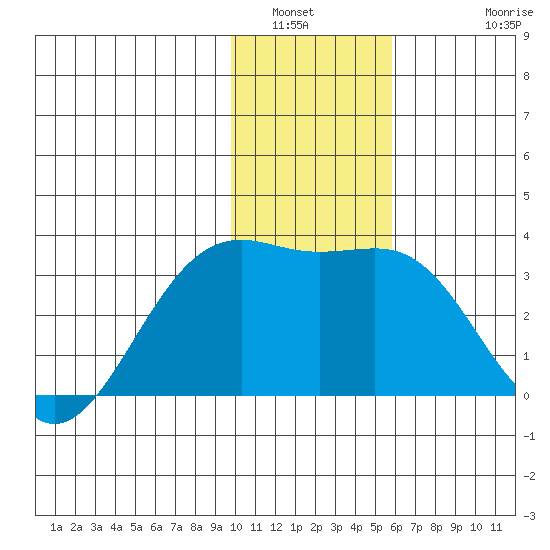 Sand Bay tide chart for Tuesday, January 6, 2026