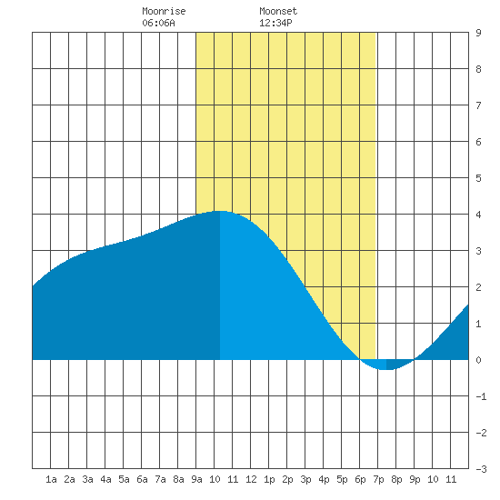 Sand Bay tide chart for Wednesday, February 11, 2026
