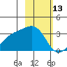 Sand Bay tide chart for Friday, February 13, 2026