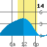 Sand Bay tide chart for Saturday, February 14, 2026