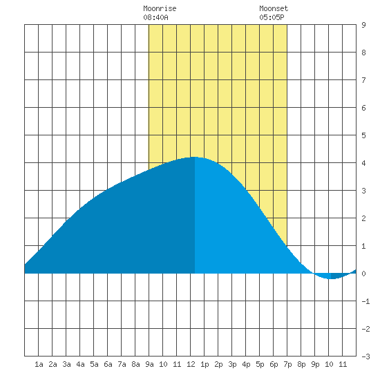Sand Bay tide chart for Sunday, February 15, 2026