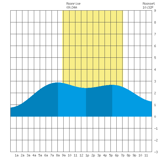 Sand Bay tide chart for Thursday, February 19, 2026