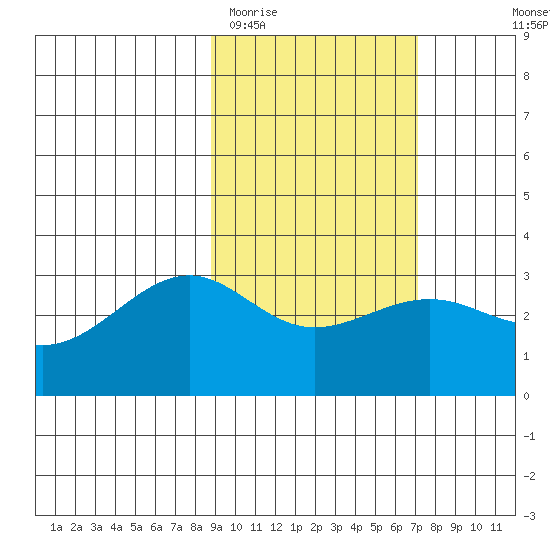 Sand Bay tide chart for Friday, February 20, 2026