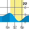 Sand Bay tide chart for Sunday, February 22, 2026