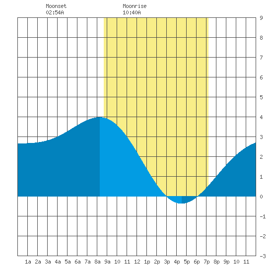 Sand Bay tide chart for Monday, February 23, 2026