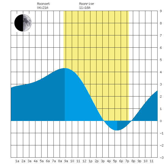 Sand Bay tide chart for Tuesday, February 24, 2026