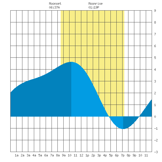 Sand Bay tide chart for Thursday, February 26, 2026