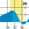 Sand Bay tide chart for Thursday, February 26, 2026