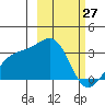 Sand Bay tide chart for Friday, February 27, 2026