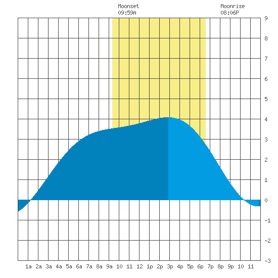 Sand Bay tide chart for Monday, February 2, 2026
