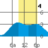 Sand Bay tide chart for Wednesday, February 4, 2026