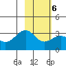 Sand Bay tide chart for Friday, February 6, 2026