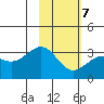 Sand Bay tide chart for Saturday, February 7, 2026