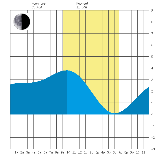 Sand Bay tide chart for Monday, February 9, 2026