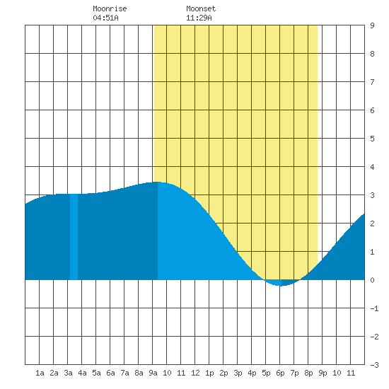 Sand Bay tide chart for Tuesday, March 10, 2026