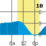 Sand Bay tide chart for Tuesday, March 10, 2026