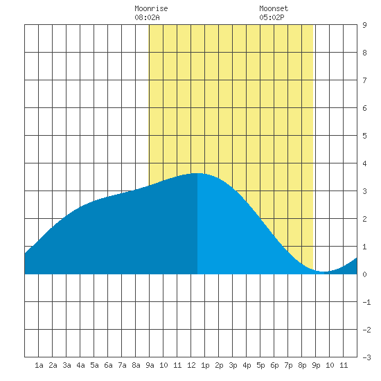 Sand Bay tide chart for Sunday, March 15, 2026