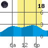 Sand Bay tide chart for Wednesday, March 18, 2026