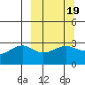 Sand Bay tide chart for Thursday, March 19, 2026