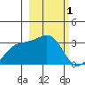 Sand Bay tide chart for Sunday, March 1, 2026