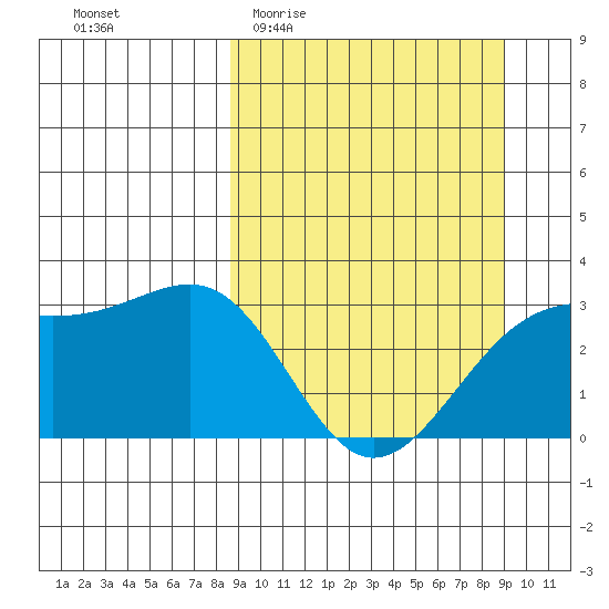 Sand Bay tide chart for Sunday, March 22, 2026