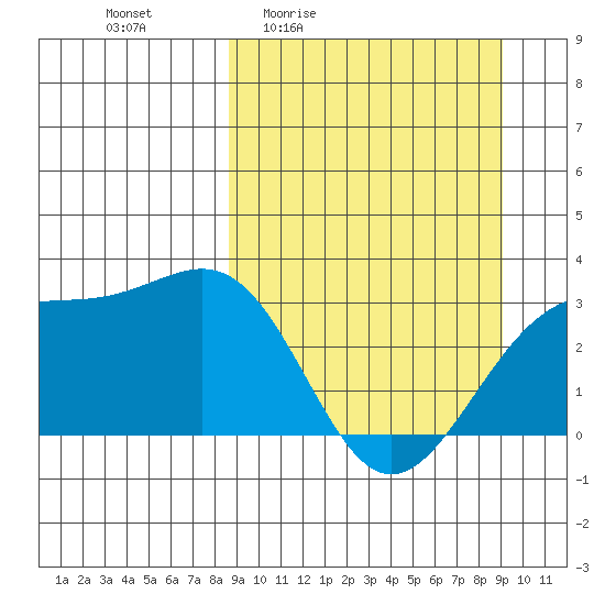 Sand Bay tide chart for Monday, March 23, 2026