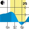 Sand Bay tide chart for Wednesday, March 25, 2026