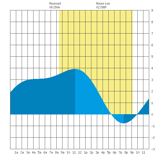 Sand Bay tide chart for Friday, March 27, 2026