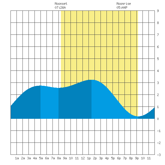 Sand Bay tide chart for Sunday, March 29, 2026