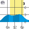 Sand Bay tide chart for Tuesday, March 3, 2026