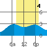 Sand Bay tide chart for Wednesday, March 4, 2026