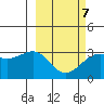 Sand Bay tide chart for Saturday, March 7, 2026