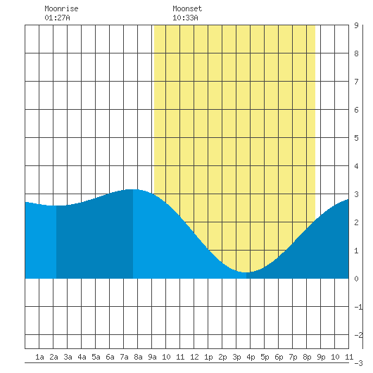 Sand Bay tide chart for Sunday, March 8, 2026