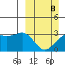 Sand Bay tide chart for Sunday, March 8, 2026