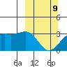 Sand Bay tide chart for Monday, March 9, 2026