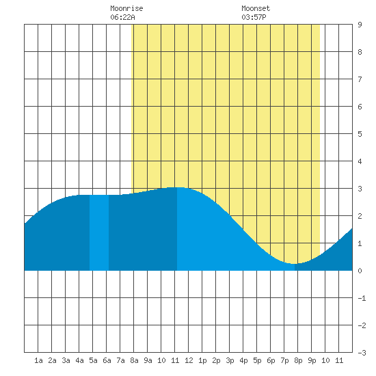 Sand Bay tide chart for Sunday, April 12, 2026
