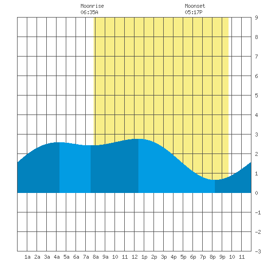 Sand Bay tide chart for Monday, April 13, 2026