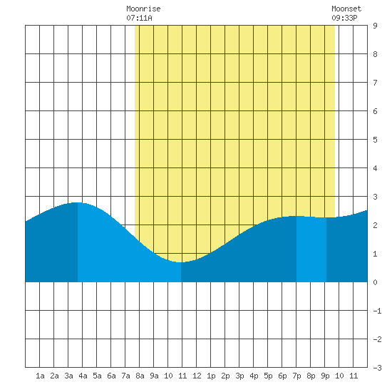 Sand Bay tide chart for Thursday, April 16, 2026