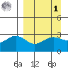 Sand Bay tide chart for Wednesday, April 1, 2026
