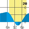 Sand Bay tide chart for Monday, April 20, 2026