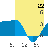 Sand Bay tide chart for Wednesday, April 22, 2026