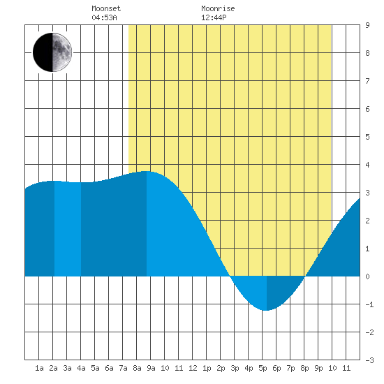 Sand Bay tide chart for Thursday, April 23, 2026