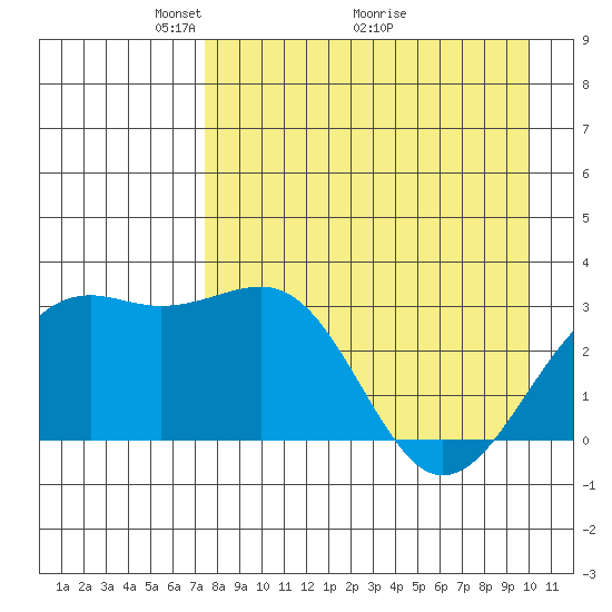Sand Bay tide chart for Friday, April 24, 2026