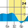 Sand Bay tide chart for Friday, April 24, 2026
