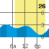 Sand Bay tide chart for Sunday, April 26, 2026