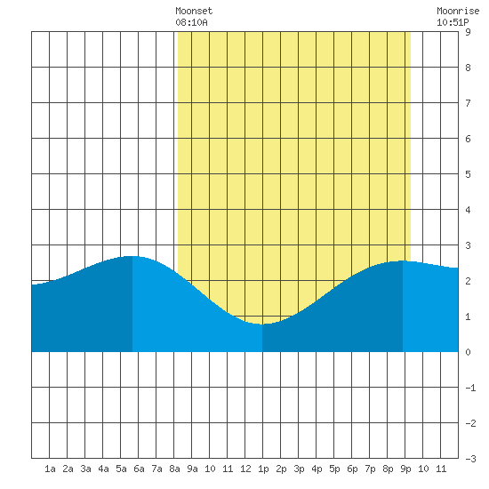 Sand Bay tide chart for Thursday, April 2, 2026